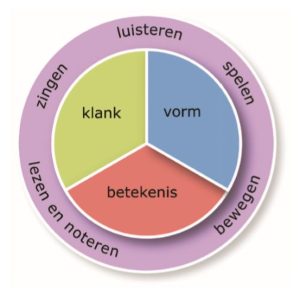muziek kvb model onderwijs